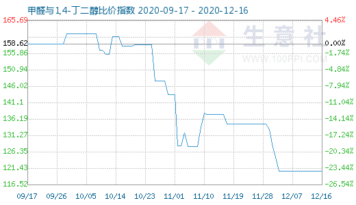 12月16日甲醛与1,4-丁二醇比价指数图