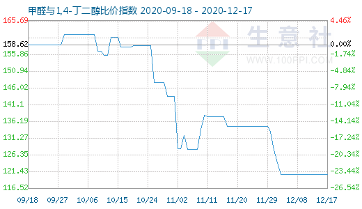 12月17日甲醛与1,4-丁二醇比价指数图
