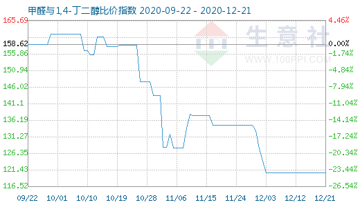 12月21日甲醛与1,4-丁二醇比价指数图
