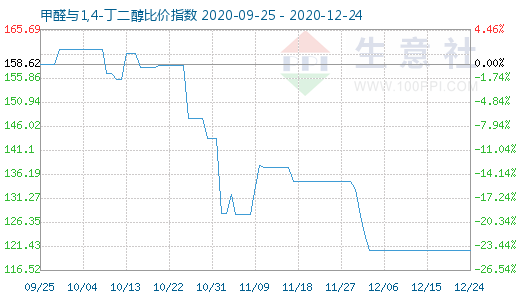 12月24日甲醛与1,4-丁二醇比价指数图