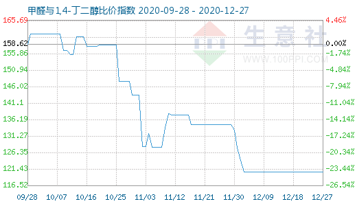 12月27日甲醛与1,4-丁二醇比价指数图