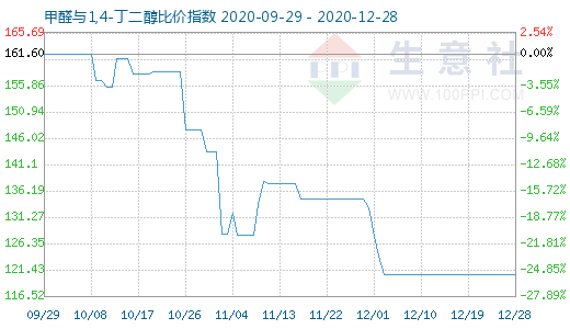 12月28日甲醛与1,4-丁二醇比价指数图