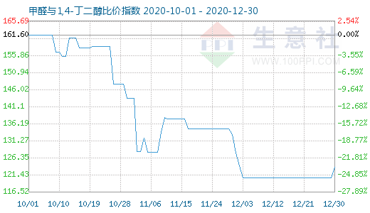12月30日甲醛与1,4-丁二醇比价指数图