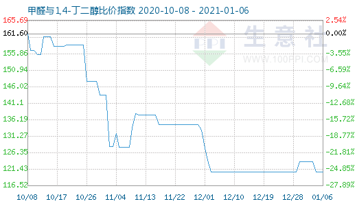 1月6日甲醛与1,4-丁二醇比价指数图