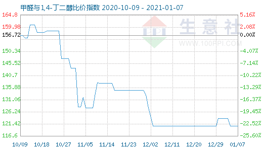 1月7日甲醛与1,4-丁二醇比价指数图