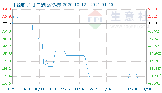 1月10日甲醛与1,4-丁二醇比价指数图