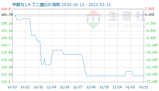 1月11日甲醛与1,4-丁二醇比价指数图