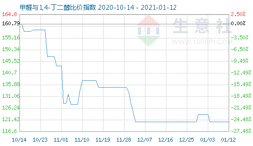 1月12日甲醛与1,4-丁二醇比价指数图