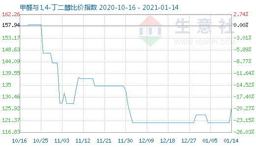 1月14日甲醛与1,4-丁二醇比价指数图