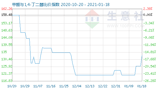 1月18日甲醛与1,4-丁二醇比价指数图