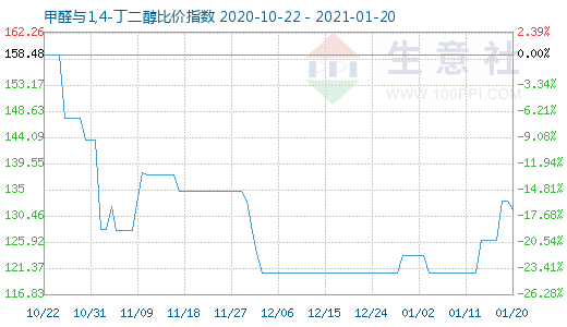 1月20日甲醛与1,4-丁二醇比价指数图