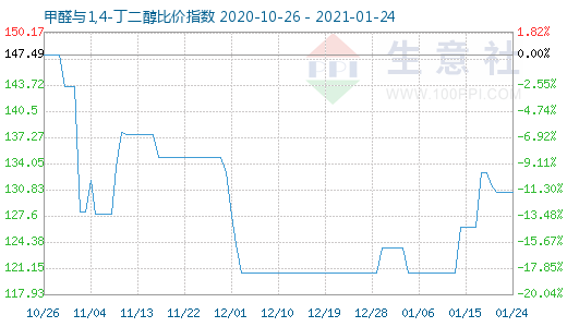1月24日甲醛与1,4-丁二醇比价指数图