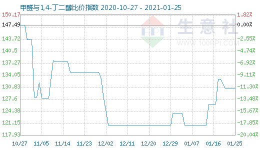 1月25日甲醛与1,4-丁二醇比价指数图