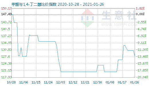 1月26日甲醛与1,4-丁二醇比价指数图