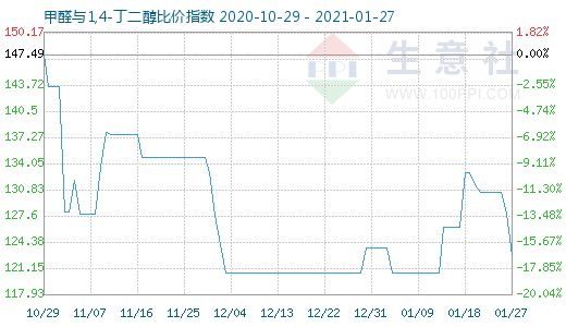 1月27日甲醛与1,4-丁二醇比价指数图