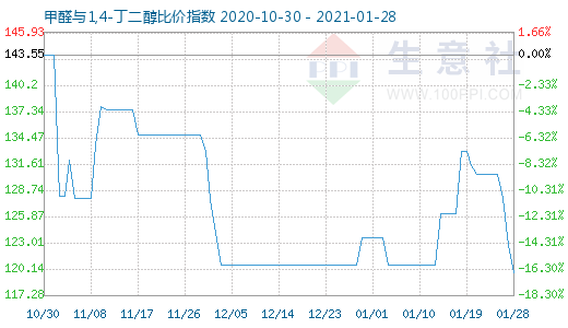 1月28日甲醛与1,4-丁二醇比价指数图