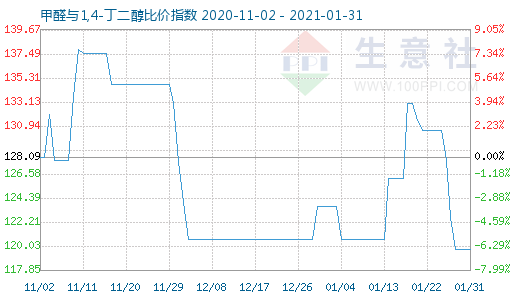 1月31日甲醛与1,4-丁二醇比价指数图
