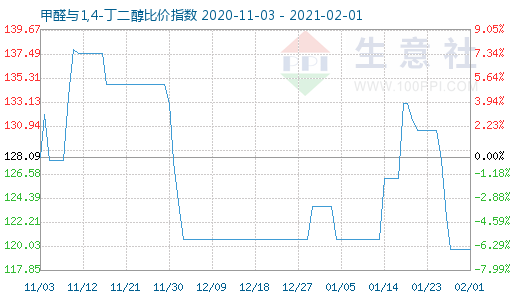 2月1日甲醛与1,4-丁二醇比价指数图