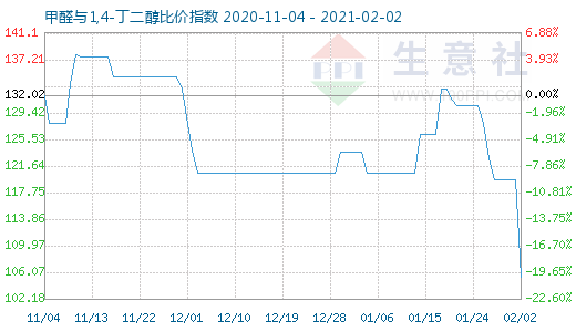 2月2日甲醛与1,4-丁二醇比价指数图