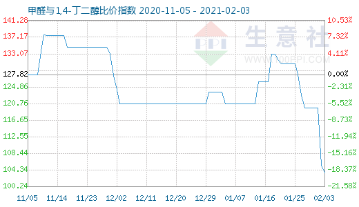 2月3日甲醛与1,4-丁二醇比价指数图
