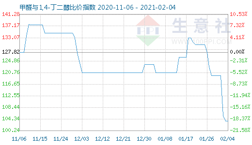 2月4日甲醛与1,4-丁二醇比价指数图