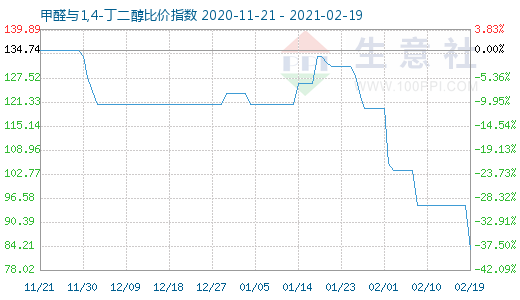 2月19日甲醛与1,4-丁二醇比价指数图