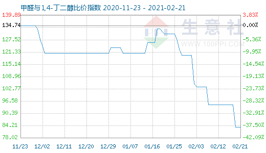2月21日甲醛与1,4-丁二醇比价指数图