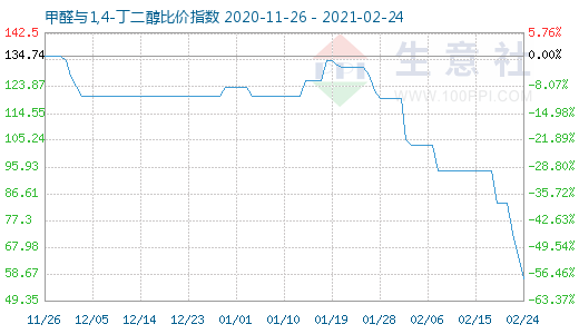 2月24日甲醛与1,4-丁二醇比价指数图