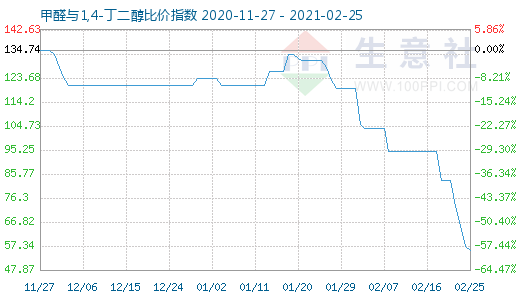 2月25日甲醛与1,4-丁二醇比价指数图