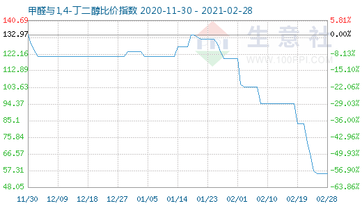 2月28日甲醛与1,4-丁二醇比价指数图