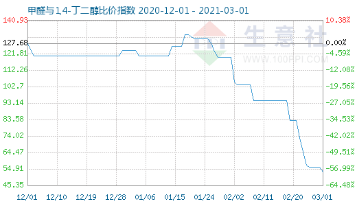 3月1日甲醛与1,4-丁二醇比价指数图