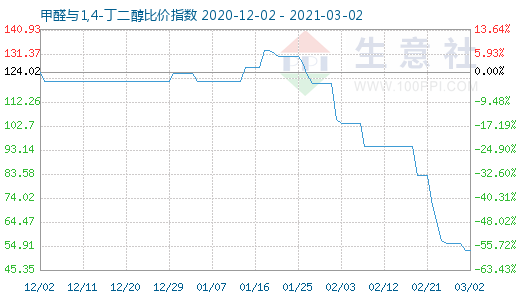 3月2日甲醛与1,4-丁二醇比价指数图