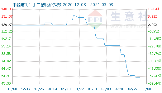 3月8日甲醛与1,4-丁二醇比价指数图