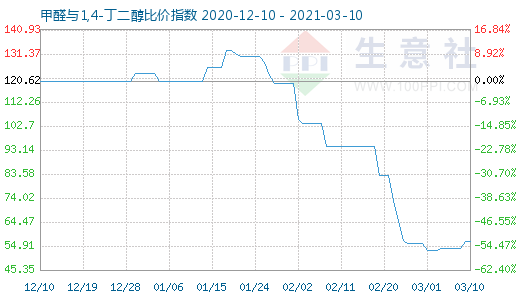 3月10日甲醛与1,4-丁二醇比价指数图