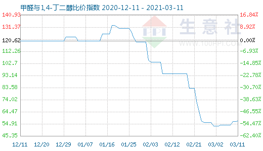 3月11日甲醛与1,4-丁二醇比价指数图