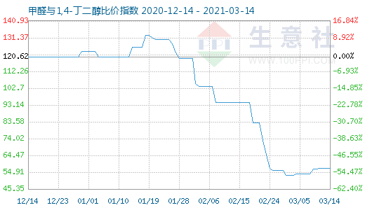 3月14日甲醛与1,4-丁二醇比价指数图