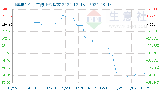 3月15日甲醛与1,4-丁二醇比价指数图