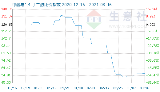 3月16日甲醛与1,4-丁二醇比价指数图