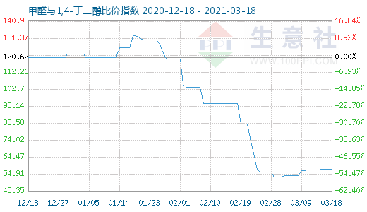 3月18日甲醛与1,4-丁二醇比价指数图