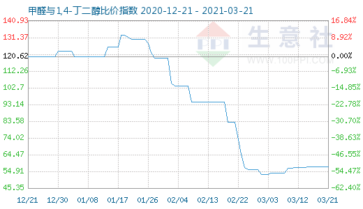 3月21日甲醛与1,4-丁二醇比价指数图