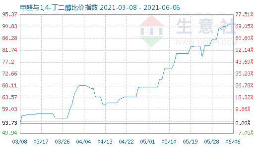 6月6日甲醛与1,4-丁二醇比价指数图