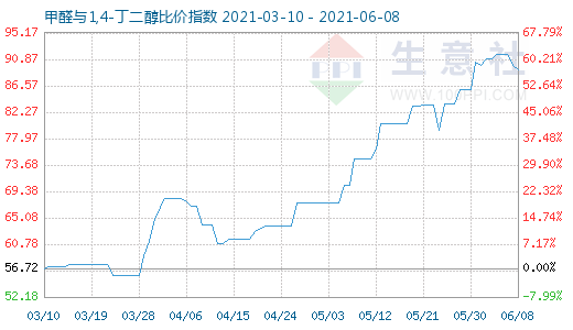 6月8日甲醛与1,4-丁二醇比价指数图