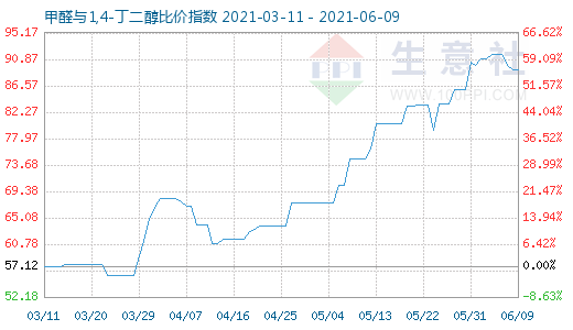 6月9日甲醛与1,4-丁二醇比价指数图