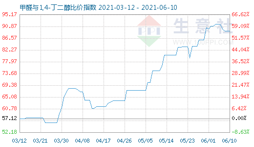 6月10日甲醛与1,4-丁二醇比价指数图