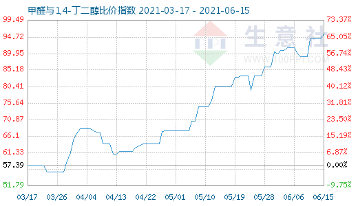 6月15日甲醛与1,4-丁二醇比价指数图