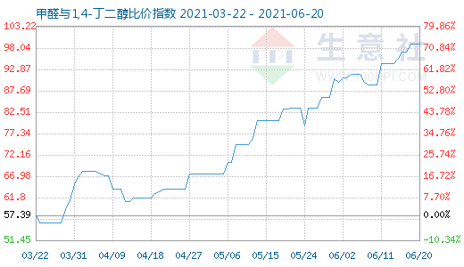6月20日甲醛与1,4-丁二醇比价指数图