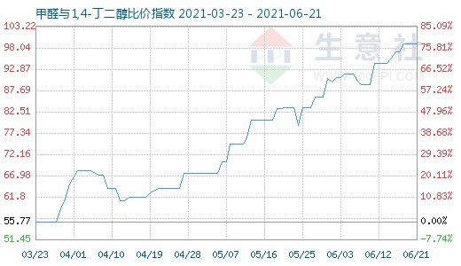 6月21日甲醛与1,4-丁二醇比价指数图