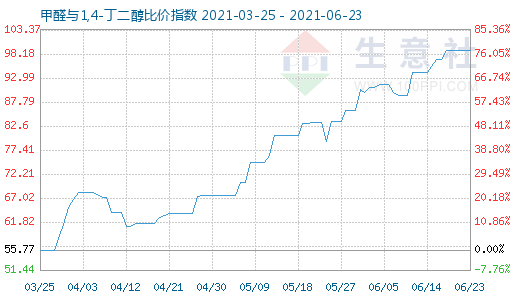6月23日甲醛与1,4-丁二醇比价指数图