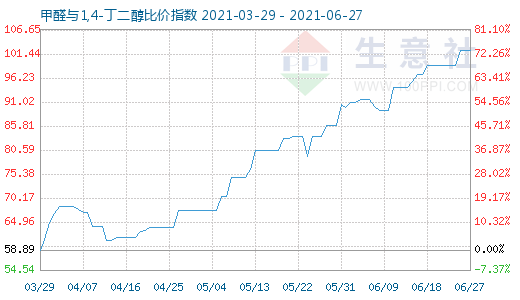 6月27日甲醛与1,4-丁二醇比价指数图