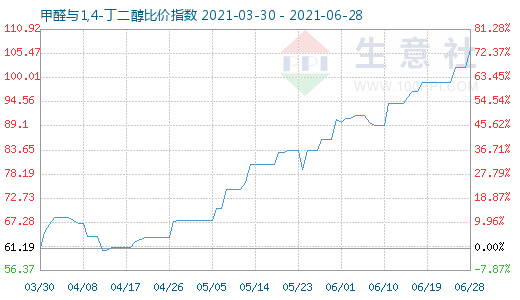 6月28日甲醛与1,4-丁二醇比价指数图
